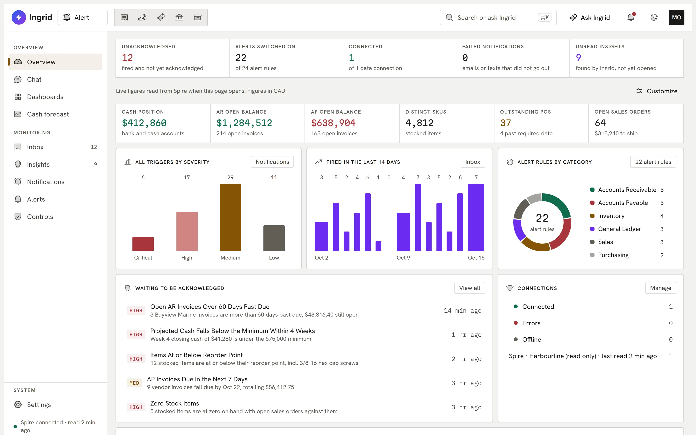 Ingrid Alert dashboard with the alert feed and key figures.