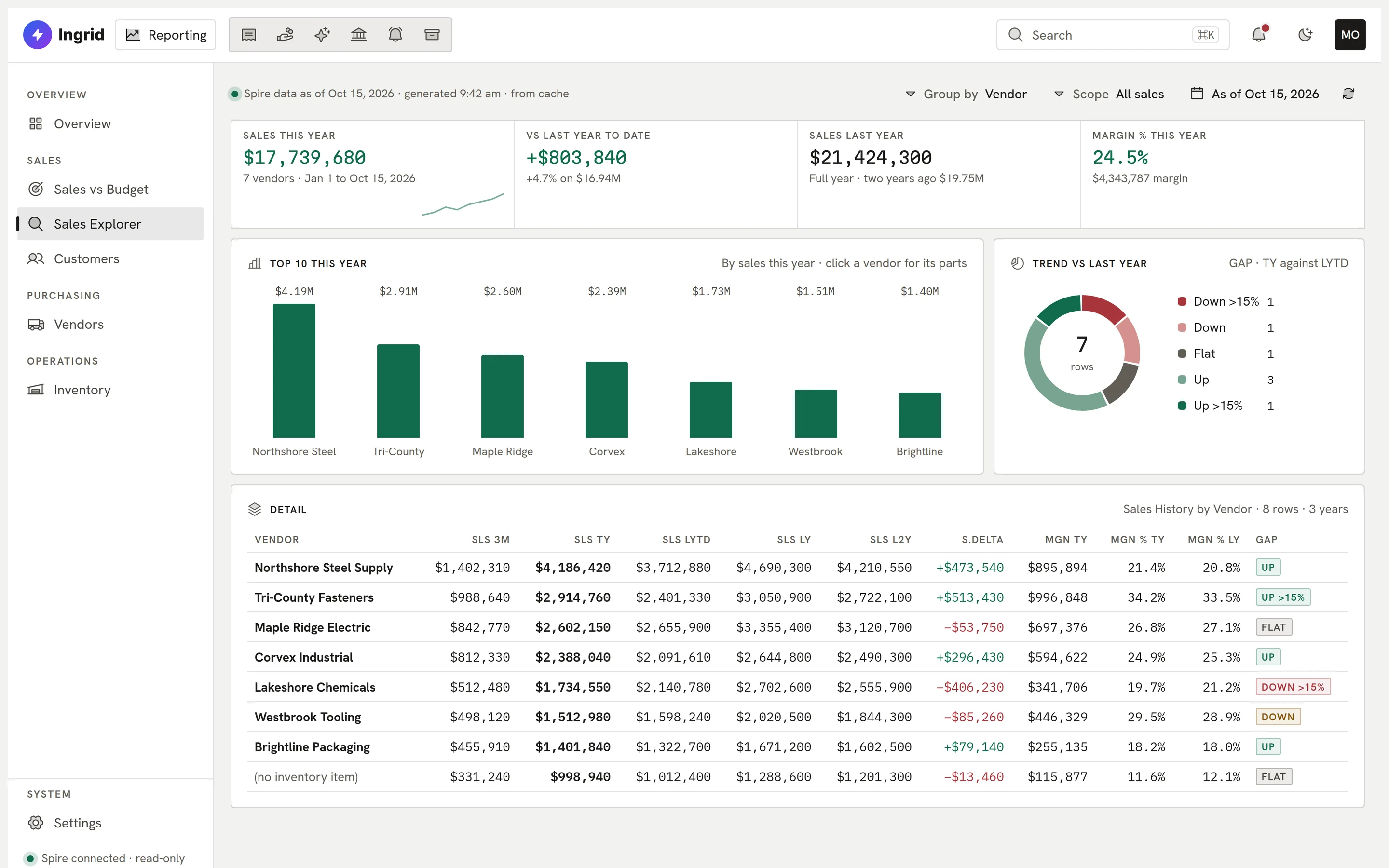 Sales Explorer: sales by vendor.
